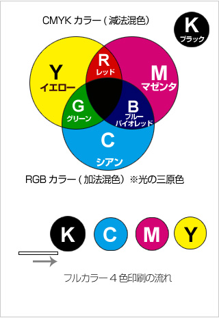 色の三原色